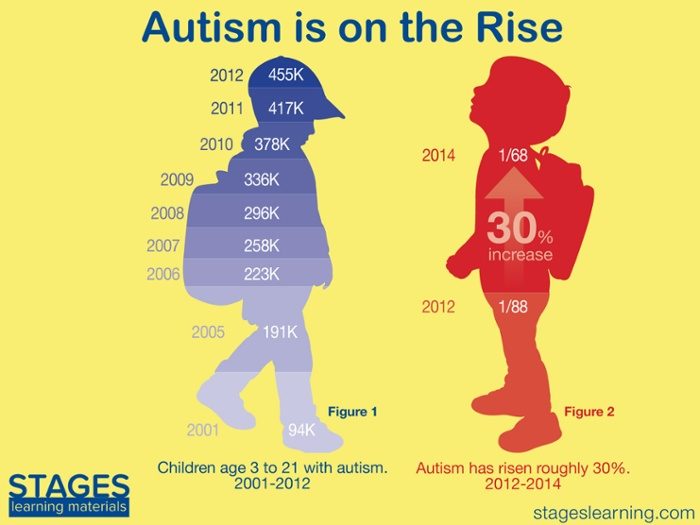 Click to enlarge Autism