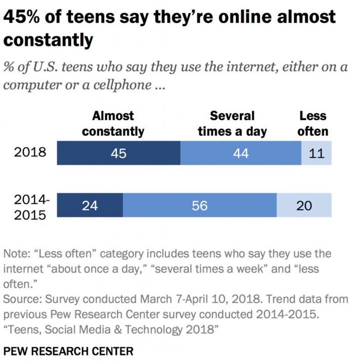 teens online poll