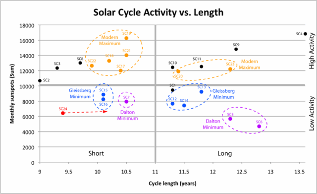 solar cycle activity length graph
