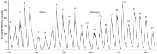 SIDC smoothing solar cycle