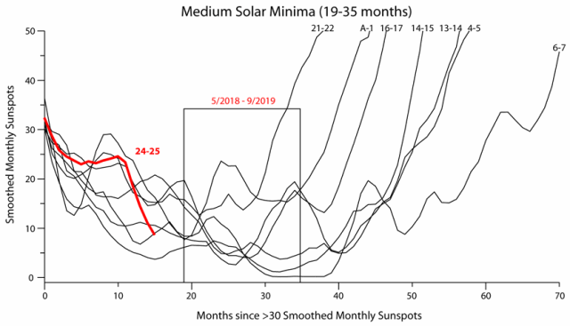 solar cycle minimum