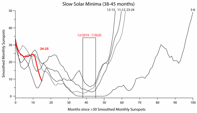 solar cycle minimum