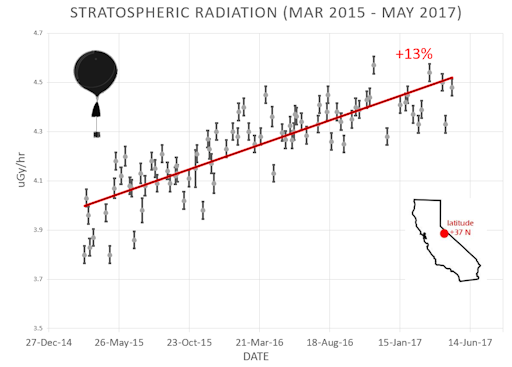 cosmic radiation increase