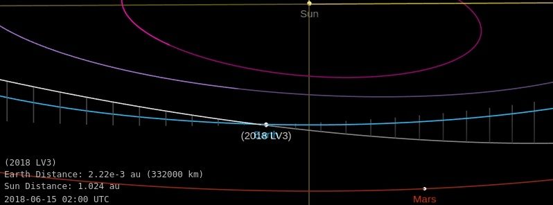Asteroid 2018 LV3