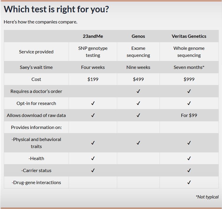 Click to enlarge DNA test comparison