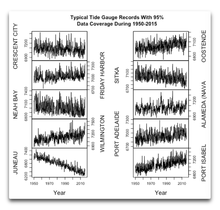 tide gauge records