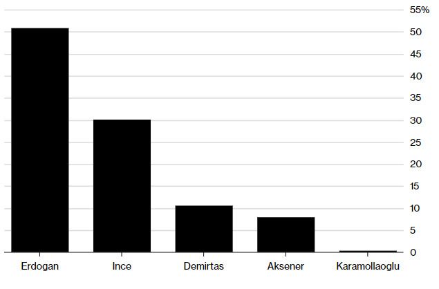 Turkish elections poll