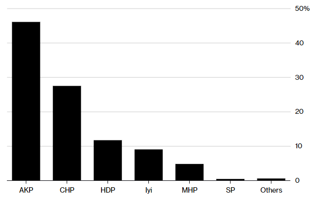 Turkey elections poll