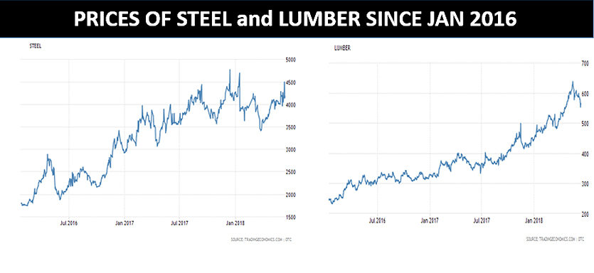 prices steel and lumber 2000 - 2006