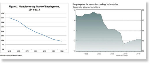US manufacturing decline