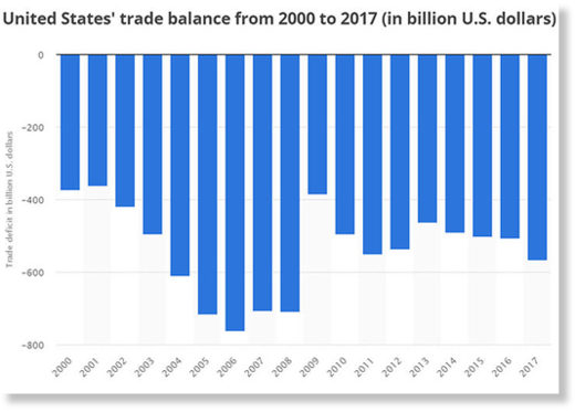 US trade balance 2000 - 20007