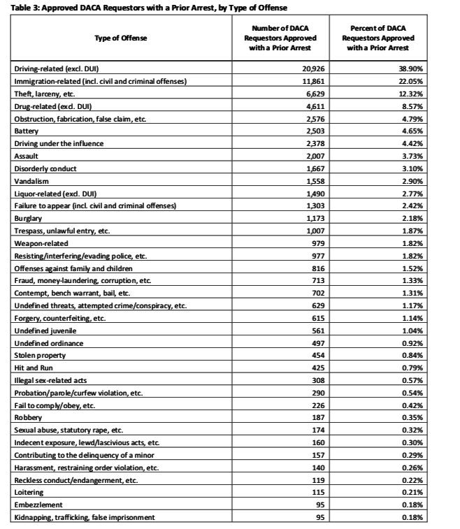 DACA arrests type offense