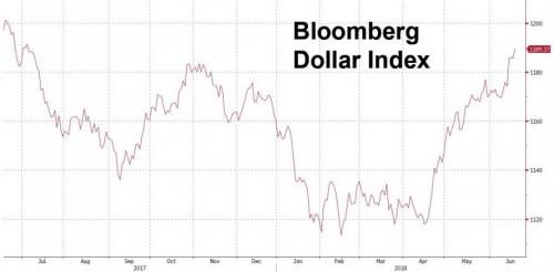 Bloomberg Dollar Index