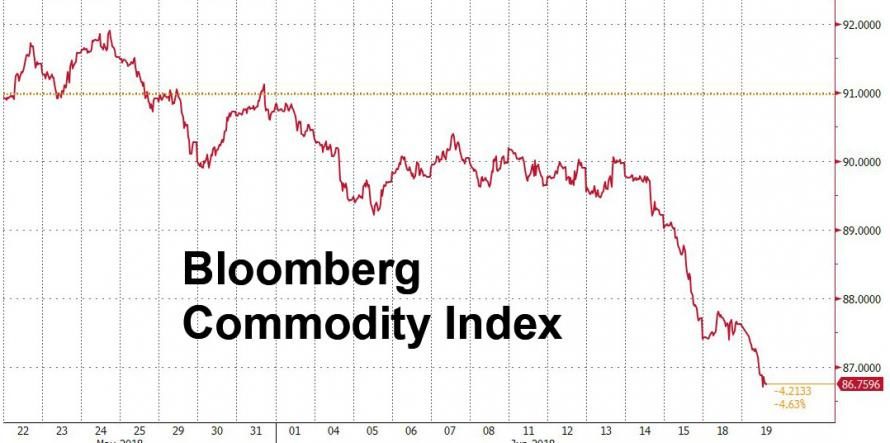 Bloomberg commodity index