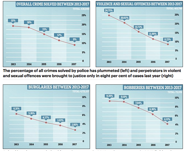 Click to enlarge Decline solved burglary cases