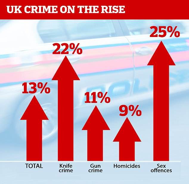 UK crime wave