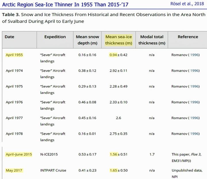 arctic sea ice thinner  2017 1955