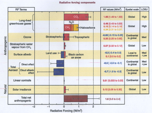 radiative data