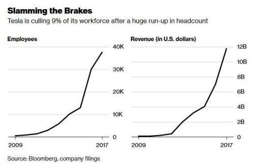 Tesla worforce cut