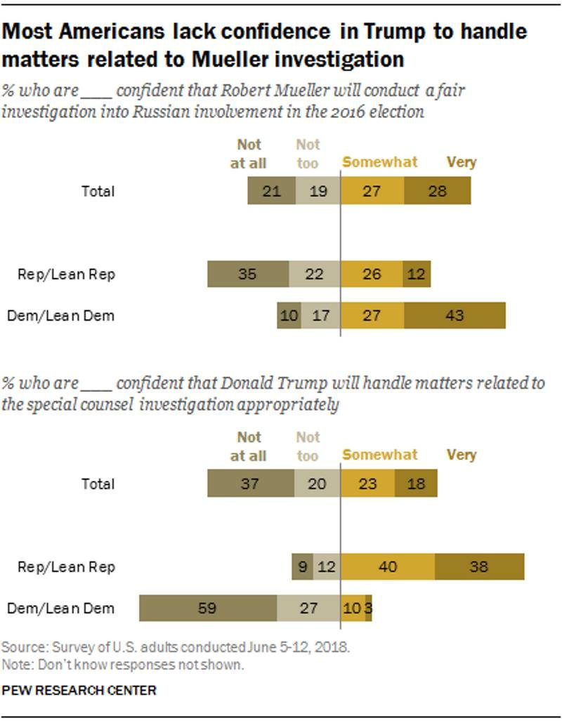 poll trump mueller