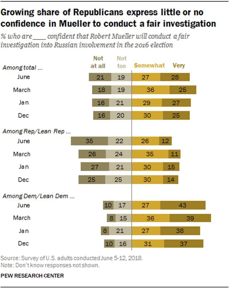 poll confidence mueller probe