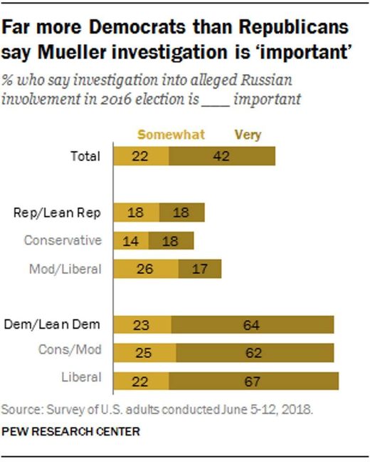 dems republicans confidence mueller poll