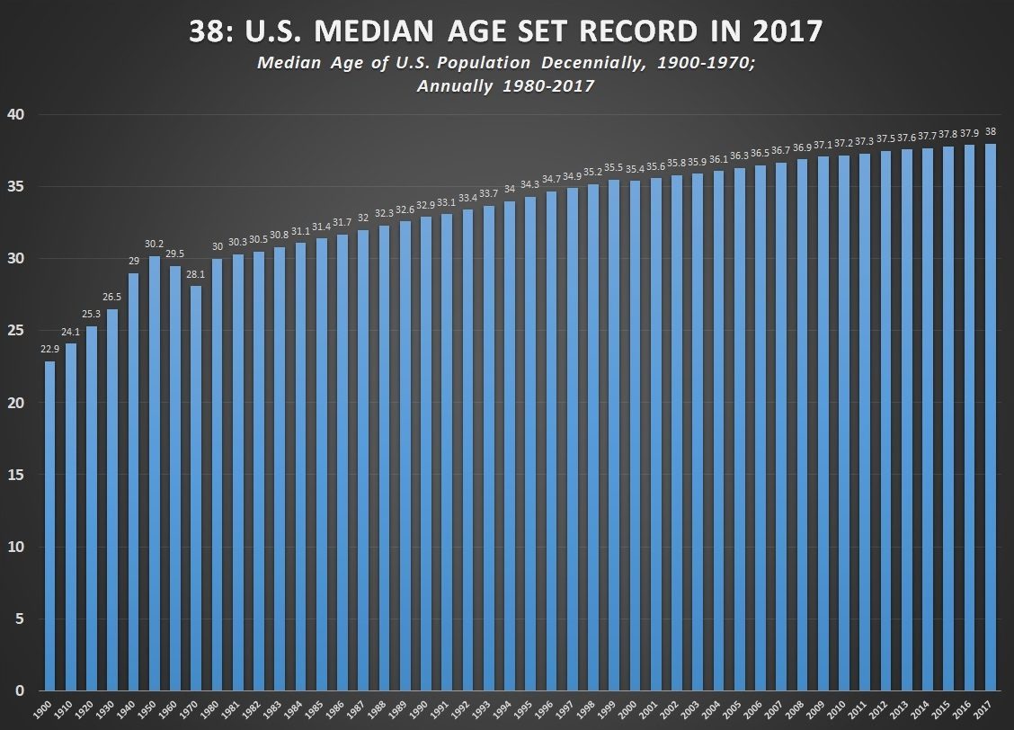 U.S. Median Age Set Record in 2017