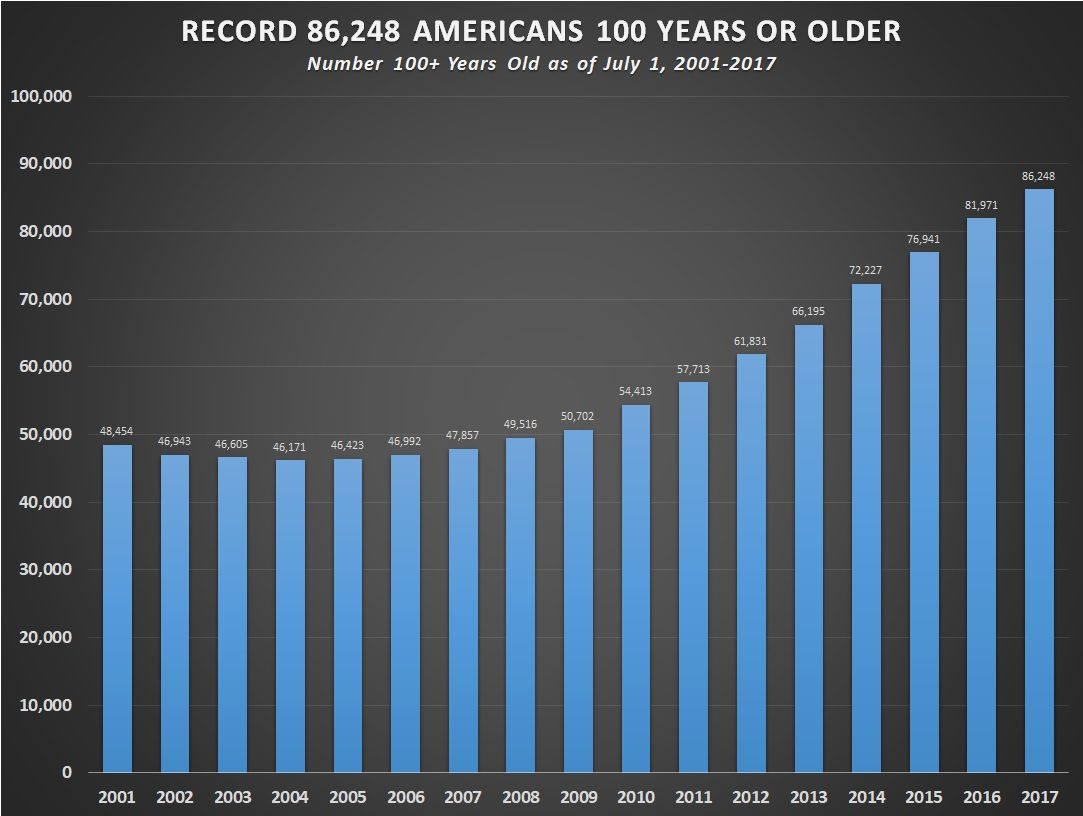 Record 86,248 Americans 100 years or older