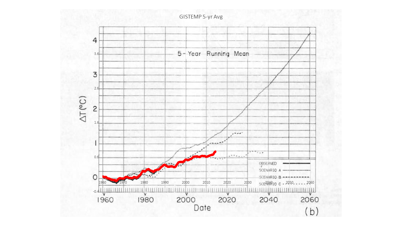 Click to enlarge james hansen global warming prediction