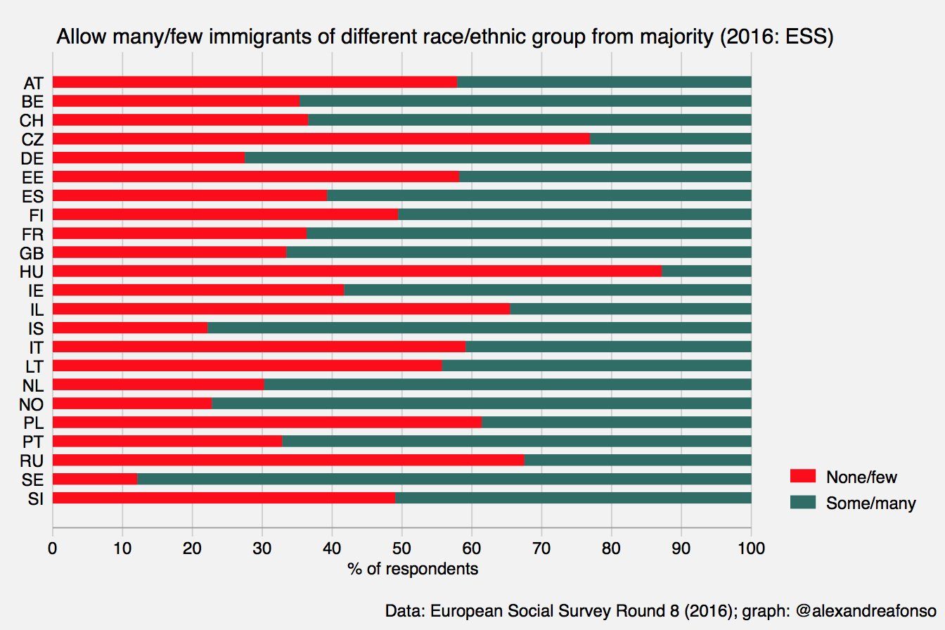 survey migrant acceptance Europe