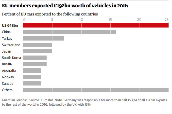 EU members export vehicles 2016