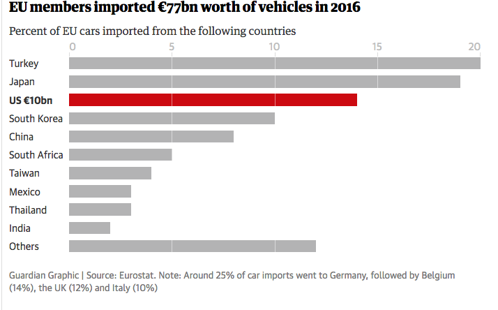 EU members imports vehicles 2016
