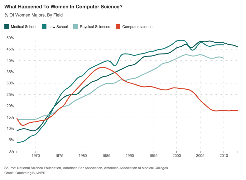 Click to enlarge graph women computer science