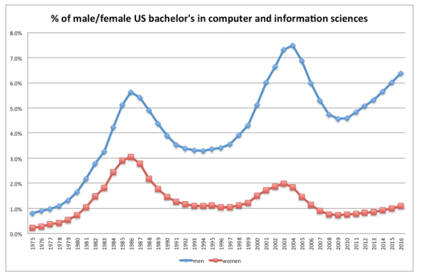 Click to enlarge graph male female BA computer