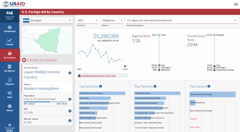 Click to enlarge USAID foreign aid