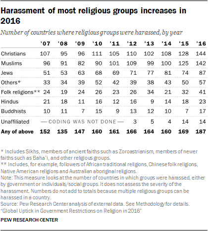 pew religion