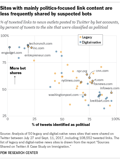 pew twitter bots