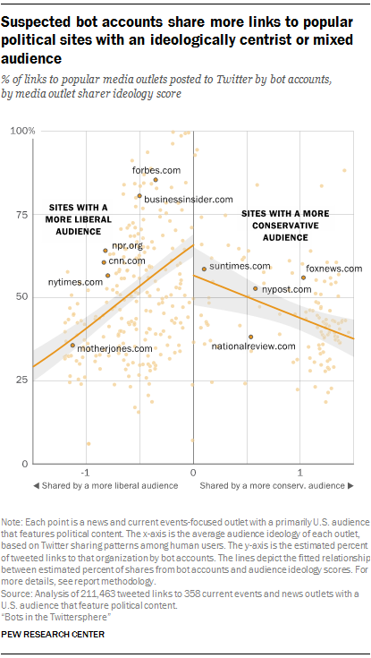 pew twitter bots