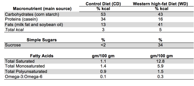 diet composition table