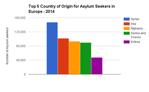 Country of origin for asylum seekers