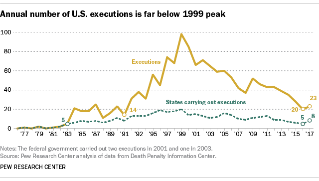 pew research US executions
