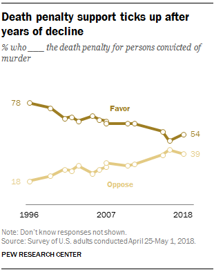 death penalty support