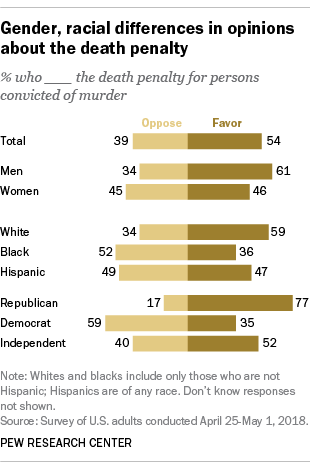 Pew research race differences death penalty