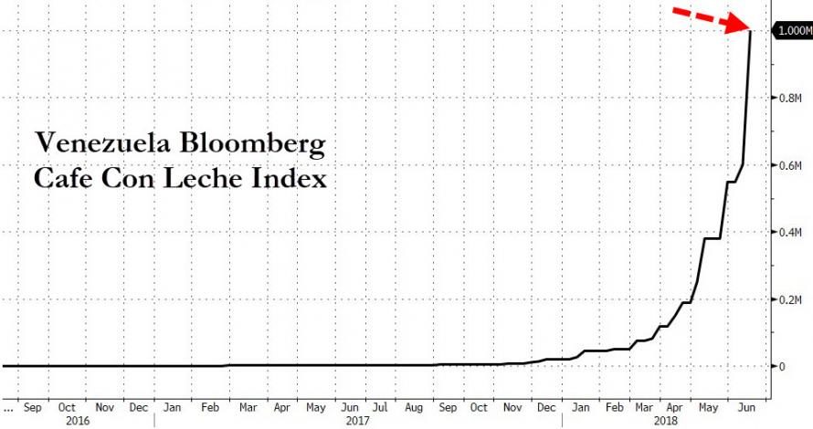 Venezuela Bloomberg index
