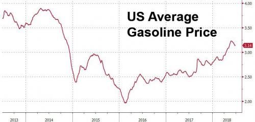Click to enlarge US gas price chart