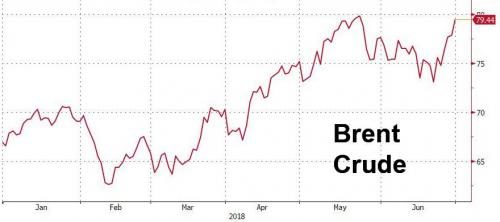 Click to enlarge Brent cruude price chart