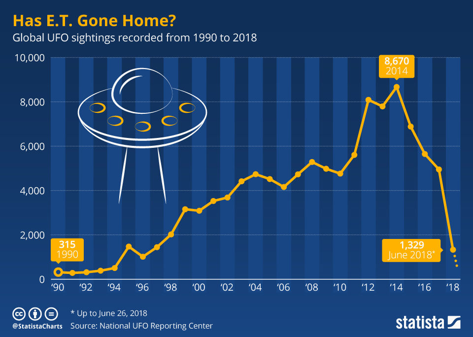 Click to enlarge UFO sightings chart