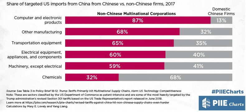 US china tariffs affecting other nations