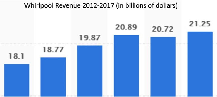 Whirlpool revenue