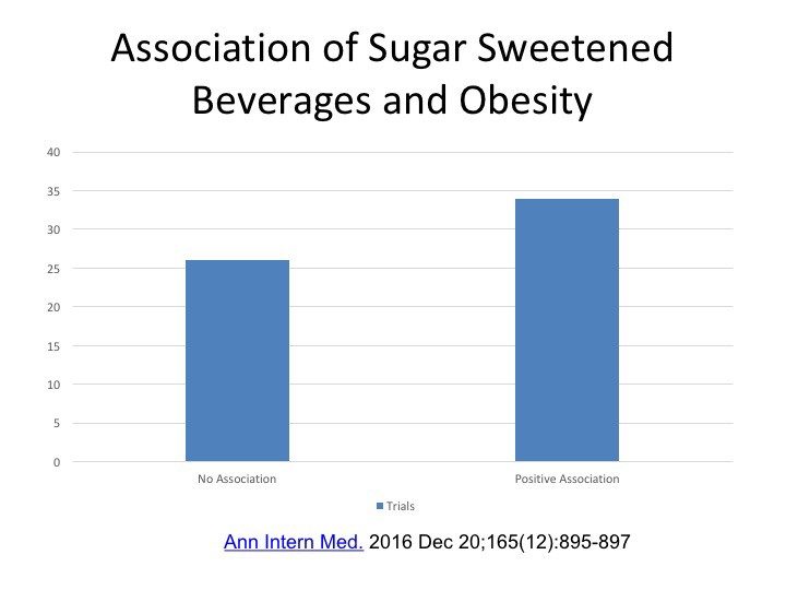 Click to enlarge Sugar and Obesity